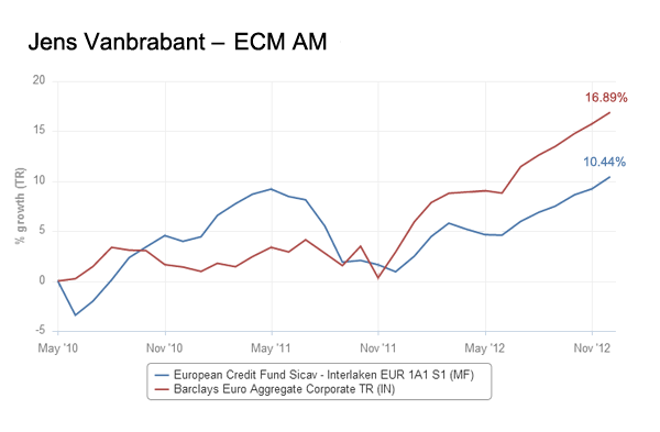 Fund Manager Data News Analysis By Citywire