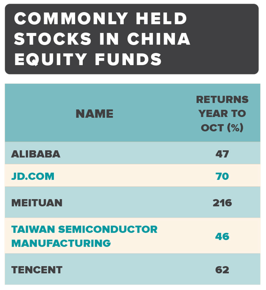 The China Equity Funds Investors Are Flocking To Citywire