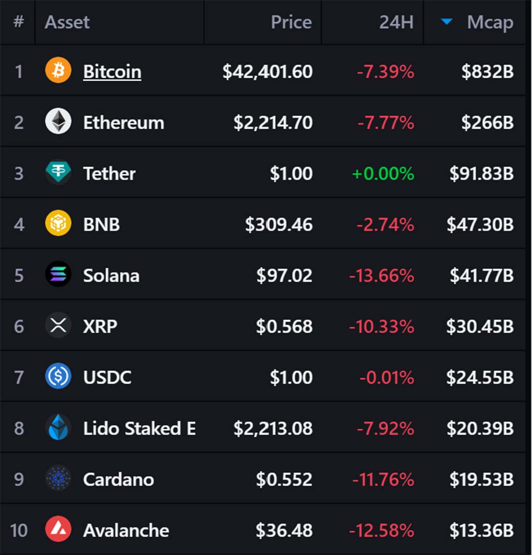 Le marché crypto subit un mini-krach