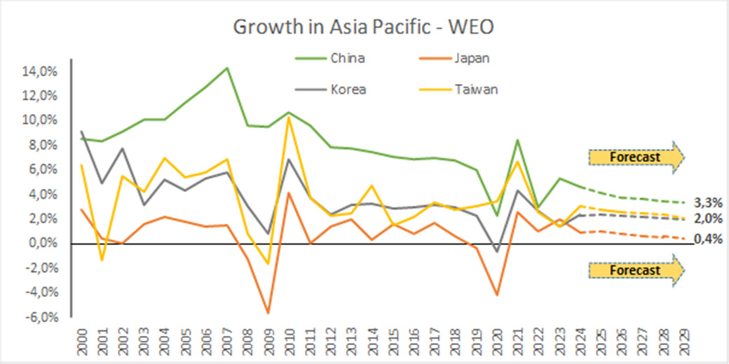 Gandini Analisis: the new paradigm in Asia Pacific