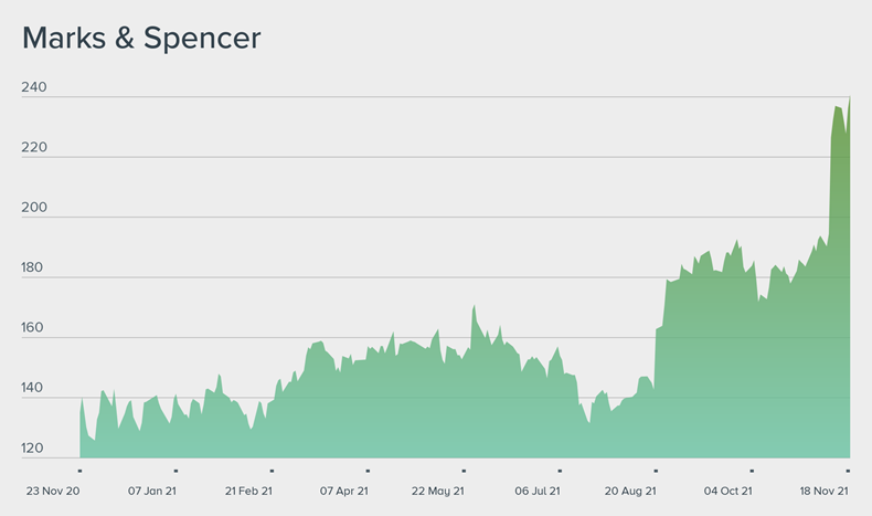 marks-and-spencer-stock-price-online-emergencydentistry