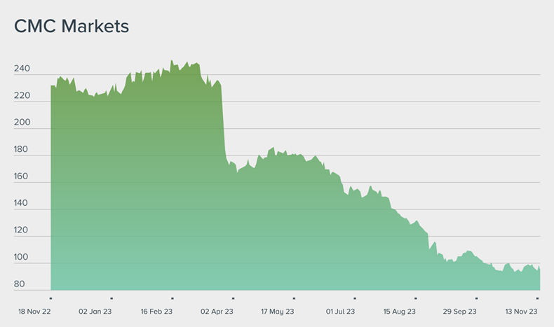 Cmcx on sale share price