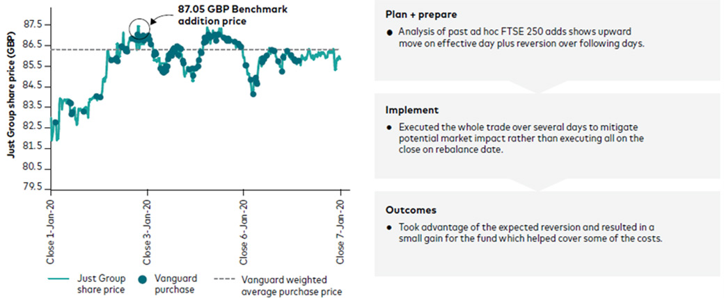 Vanguard: What do index fund managers actually do?