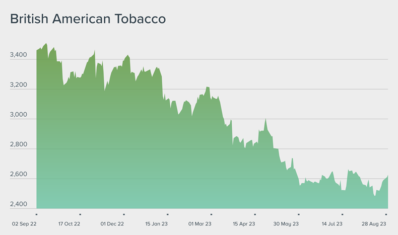 american tobacco stock price Stock Talk: Artemis' Legget stubs out British American Tobacco