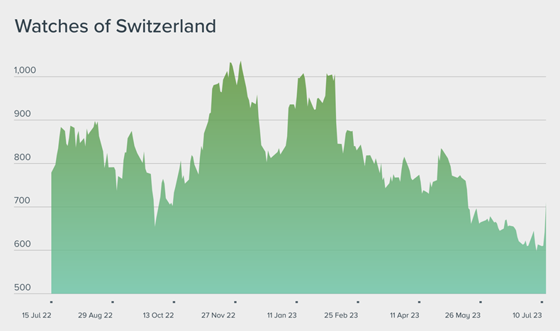 Watch brand league table: Rolex is now 25% of the entire Swiss