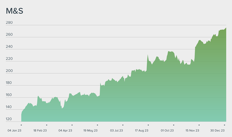 Marks and Spencer: High-Yield Stock In Retail Given Balanced Risks