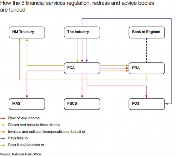 FCA fines and fees counting the cost of regulation