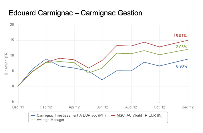 Fund Manager Data News Analysis By Citywire