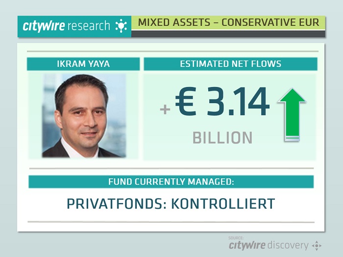 Citywire Selector | Revealed: mixed asset maestros attracting the most ...