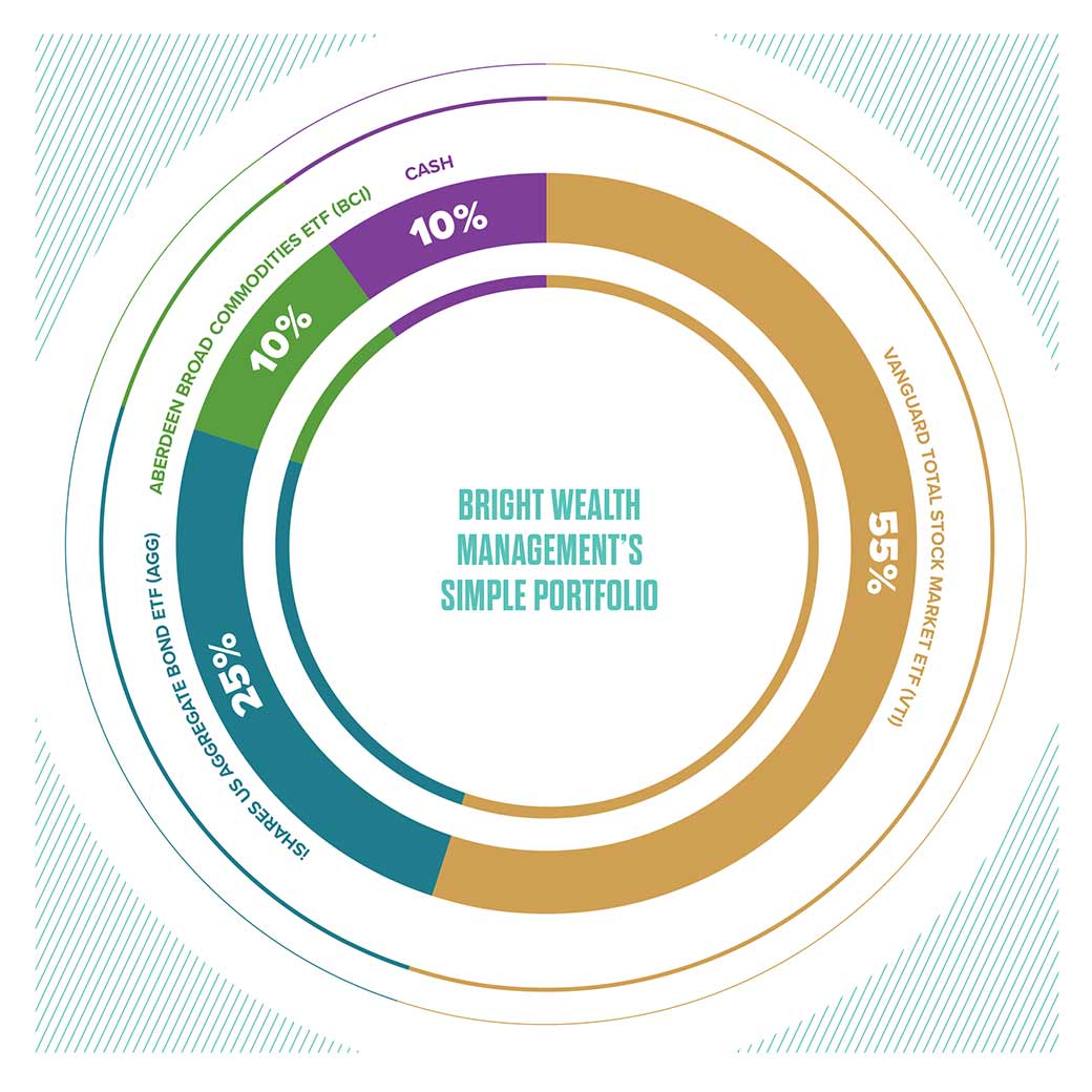 Seriously simple Inside a Texas RIA's fourasset portfolio Citywire