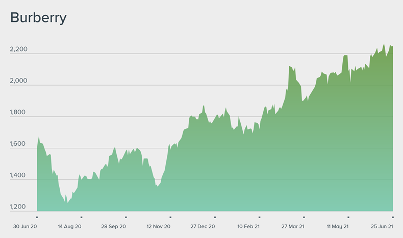 Burberry group deals share price