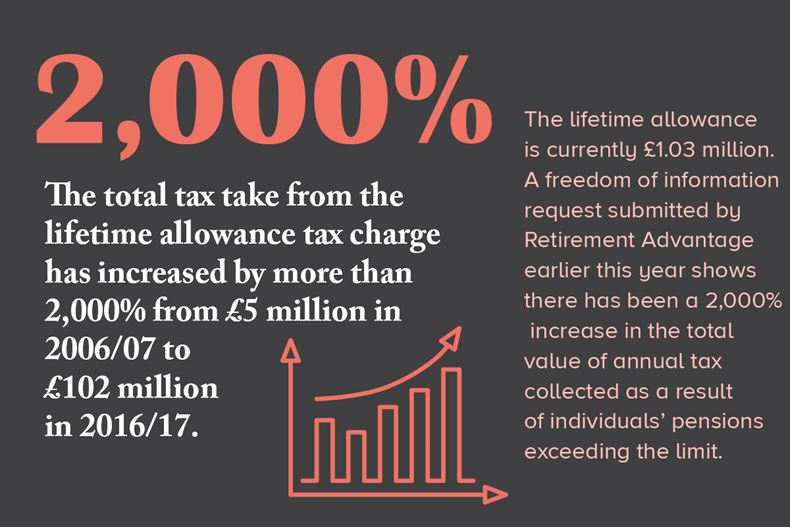 How much does the government make from pension tax allowances?