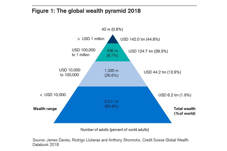 Credit Suisse Wealth Report: 7 insights into the UHNW boom