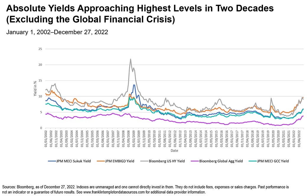 Mena fixed 2023 outlook What’s in the price?