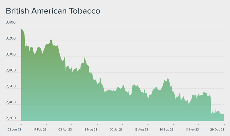 british american tobacco stock Stock Talk: British American Tobacco, FD Technologies, Angle, Diversified  Energy