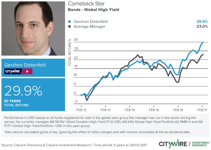Citywire Selector Four fund managers to watch in high yield