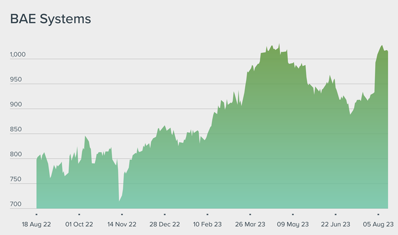 Should i sell my bae 2024 systems shares