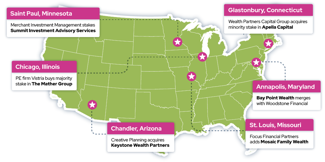 Fastest-growing RIAs get snapped up by acquirers