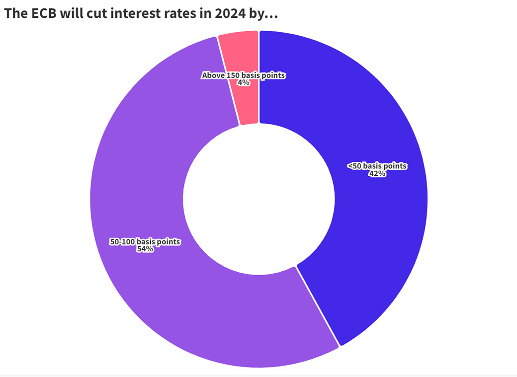 Citywire Selector | European selectors expect up to 100 basis points of  rate cuts in 2024