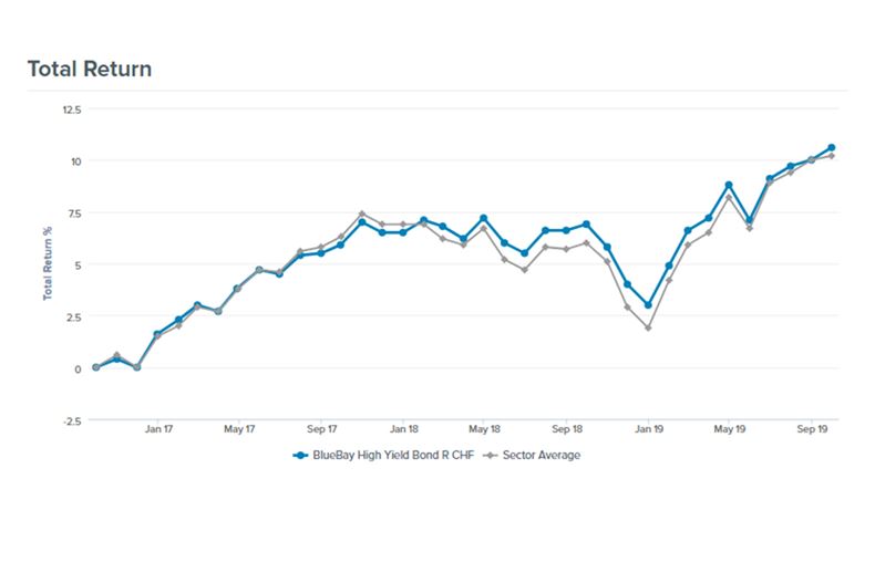 Janus Henderson fund ranks first among Europe high yield bond funds