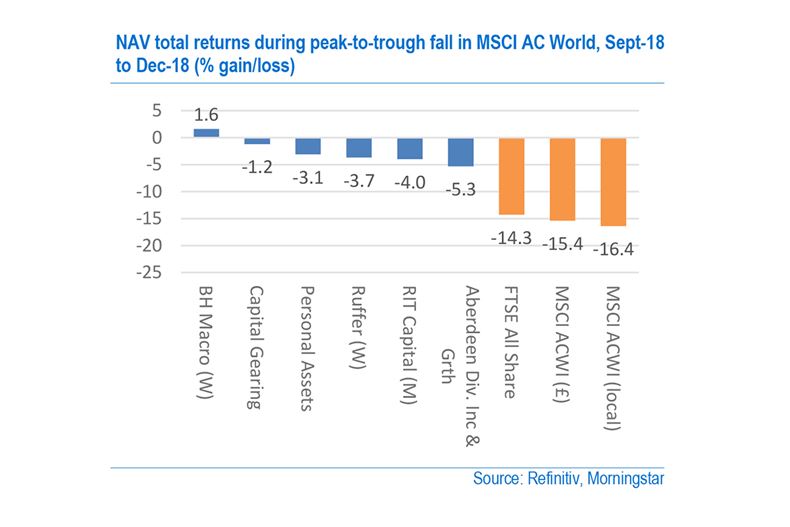 Investec: All-weather trusts that withstood market crashes