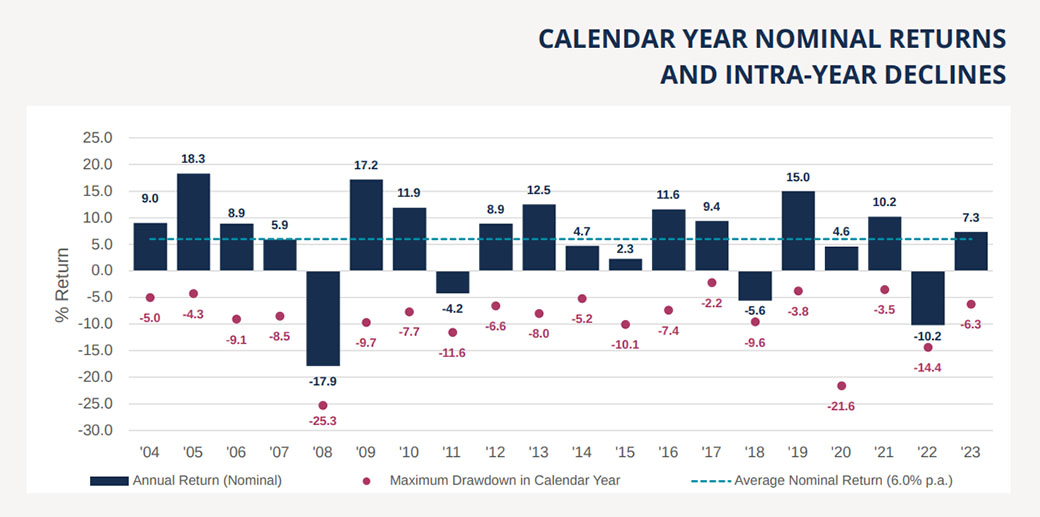 Wealth portfolios back in the black, but inflation eats up client returns