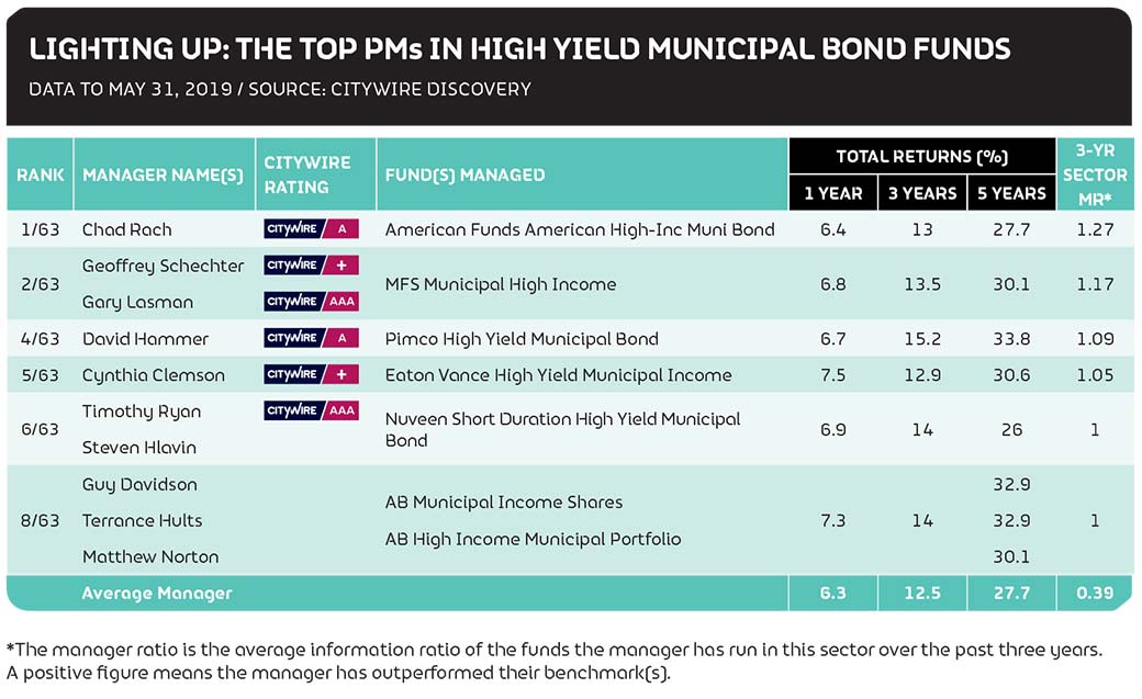 tobacco municipal bonds Tapping tobacco: The 10 top PMs in high yield municipal bond funds