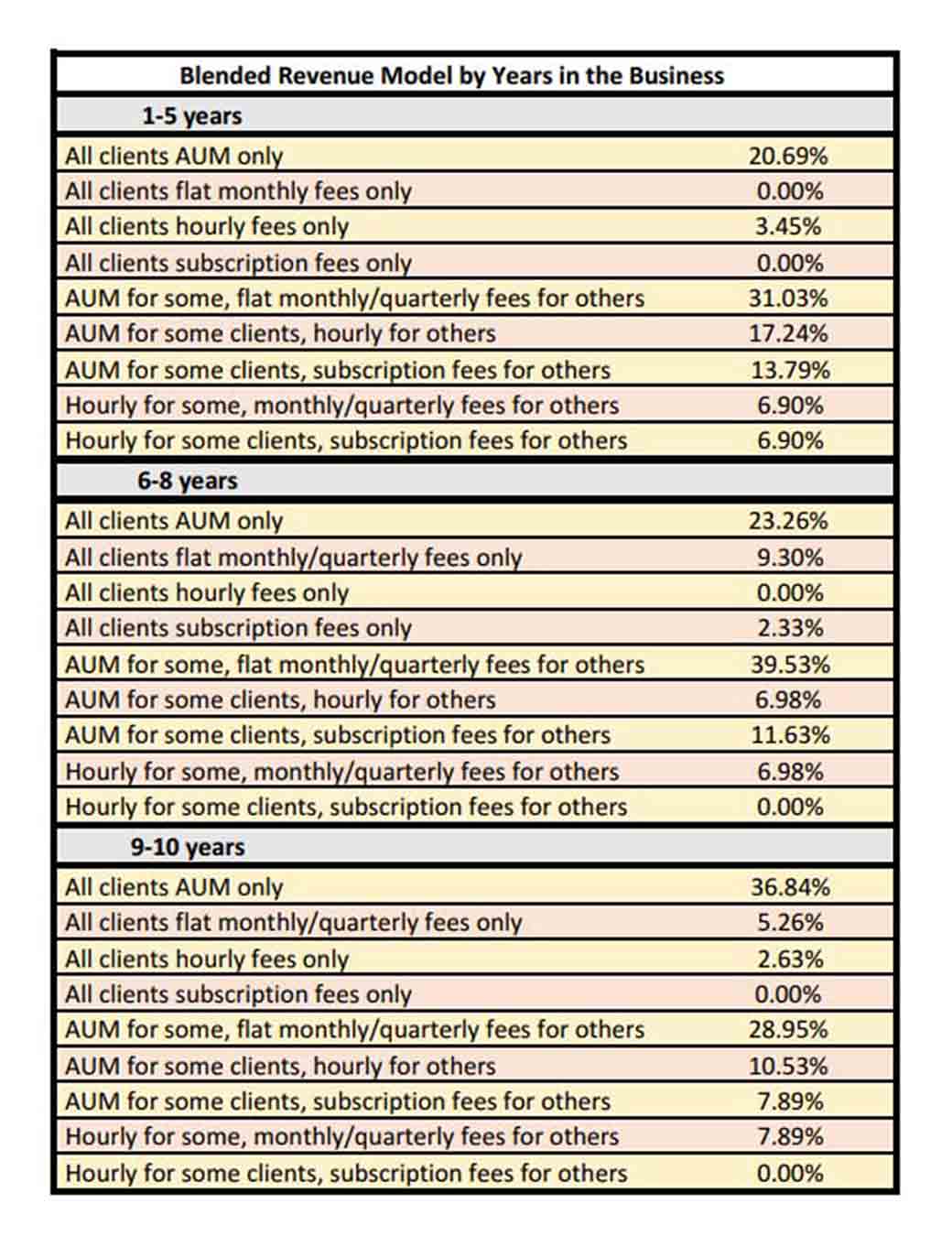 Advisors are branching out from AUM fees, new report finds