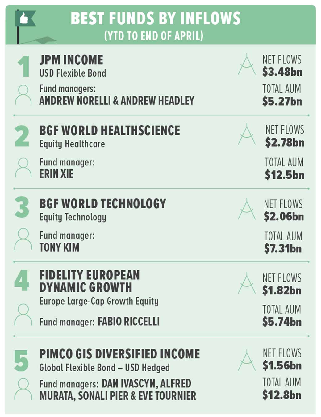 5 Funds Investors Have Been Buying And Selling In Citywire