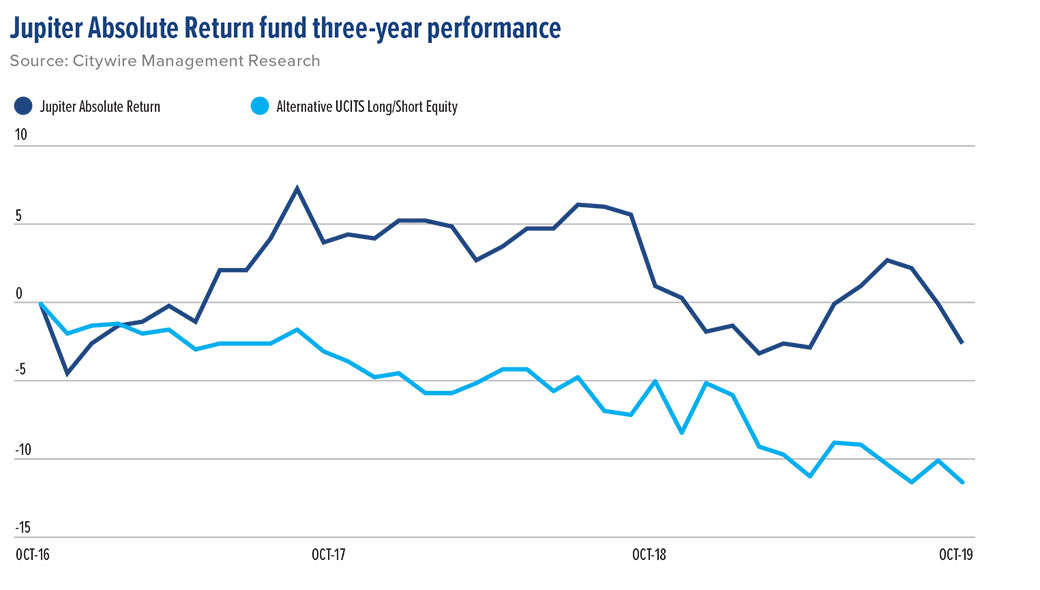 Ifas Lose Patience With Jupiter Absolute Return Fund Citywire