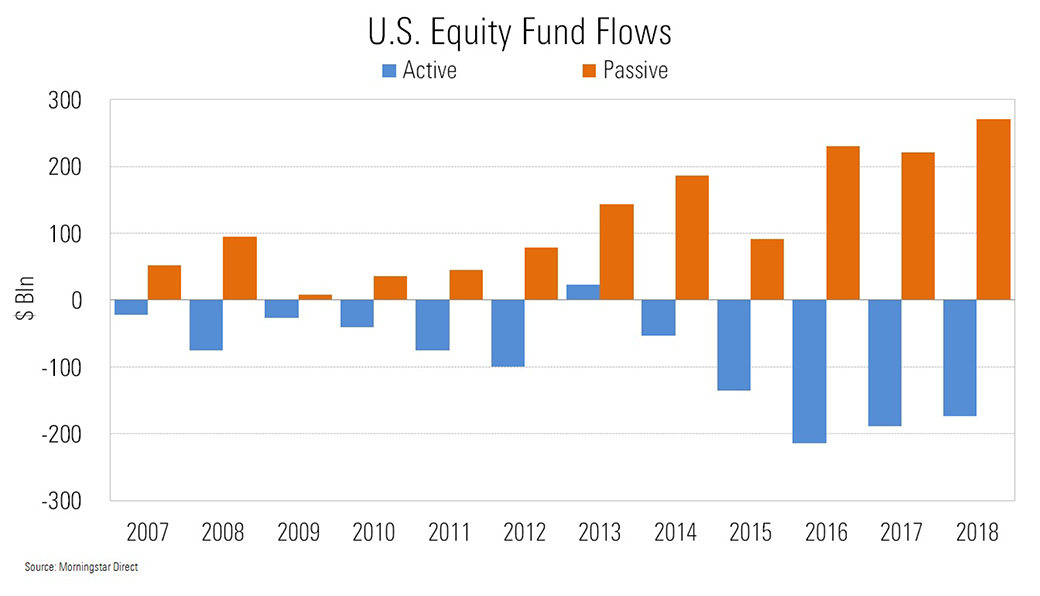 Passive US equity AUM draws level with active