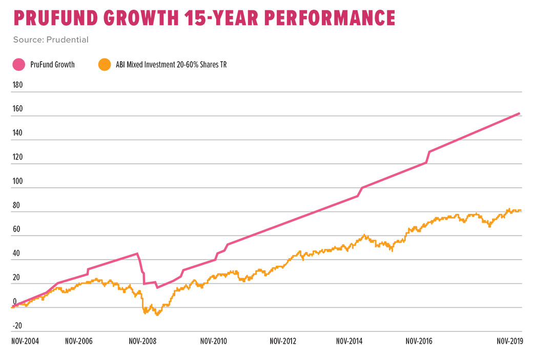 100bn Is Big But It Isn T That Big Pru S With Profits Plans As Prufunds Turns 15 Citywire