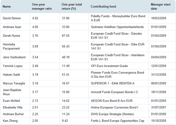 Fund Manager Data News Analysis By Citywire