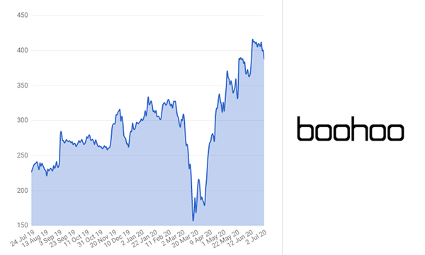 The Expert View Boohoo Firstgroup And Avast Citywire