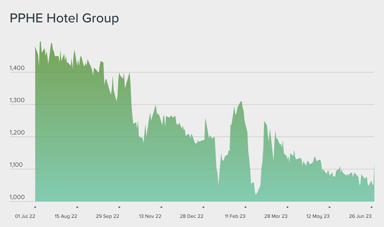 Stock Talk: Moonpig, Auction Tech, Morgan Sindall, Norcros, PPHE