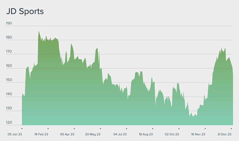 Jd sport on sale share price