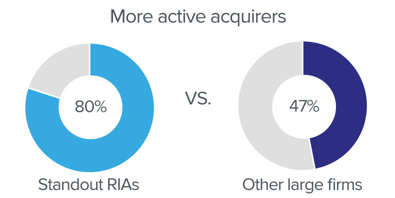 10 ways successful, $1bn RIAs stand out