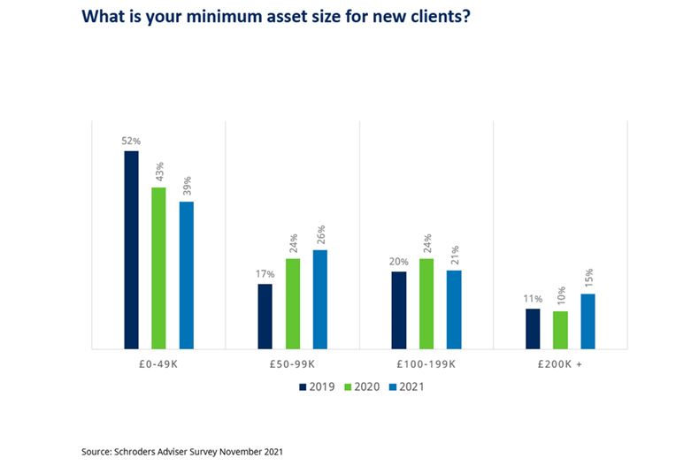 60% of advisers reject clients with less than £50k - Schroders survey
