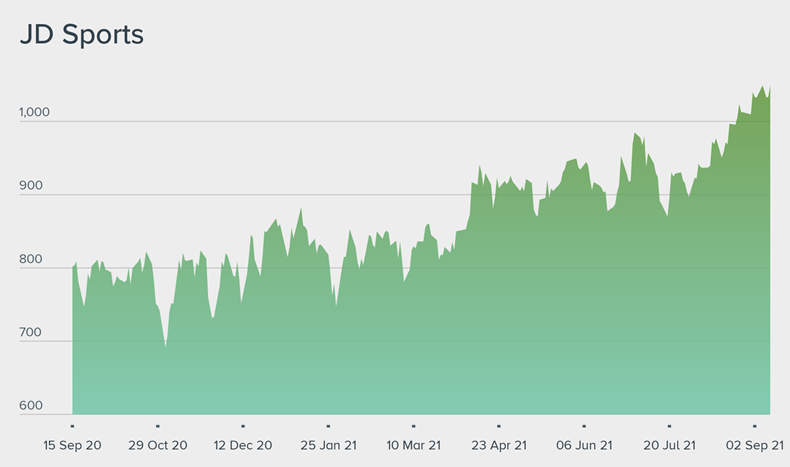 Expert View Jd Sports Ashtead Ocado Cmc Markets And Harworth Citywire