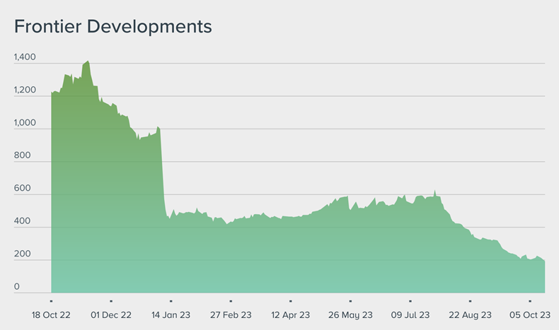 Stock Talk: Frontier Devs, Bellway, THG, Integrafin, National World