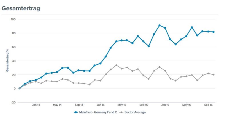 Fonds im Fokus: Olgerd Eichlers topplatzierter MainFirst Germany