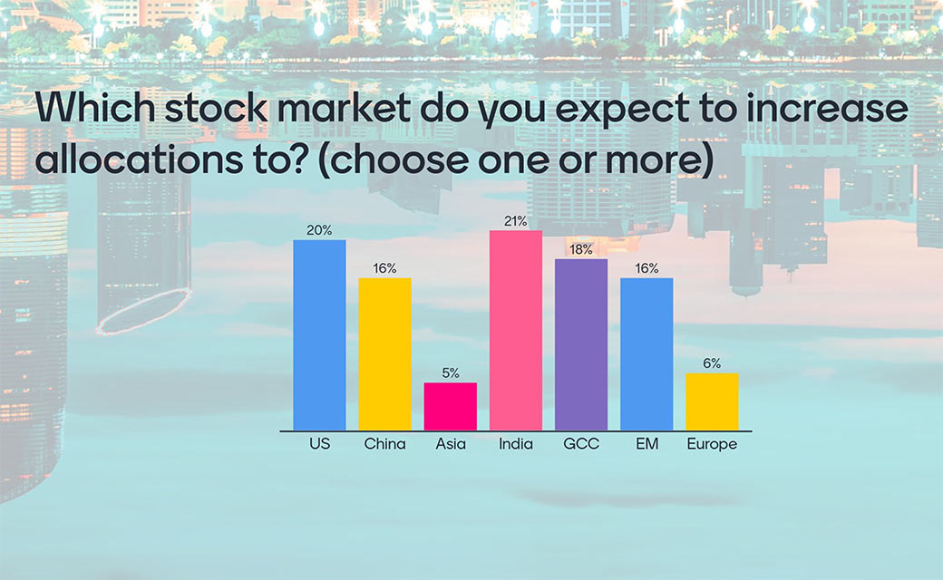 Citywire Middle East Retreat Poll Results chart