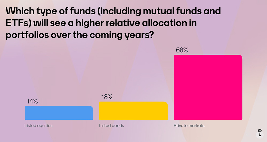 Most Geneva selectors expect higher private market fund allocations – polls