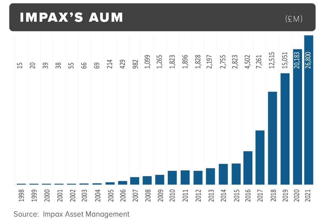 We Were Patient With Rejection Inside Impax S Meteoric Rise Citywire