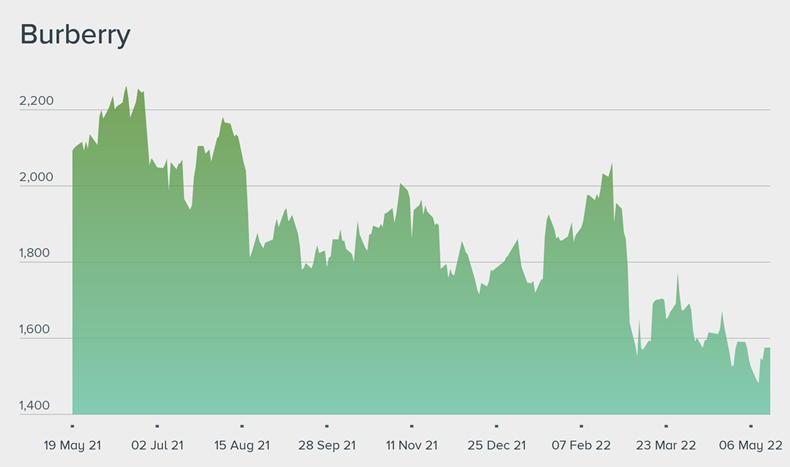 Burberry group 2024 historical share prices